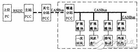 利用WebAccess实现空调系统的远程监控与管理,利用WebAccess实现空调系统的远程监控与管理,第3张