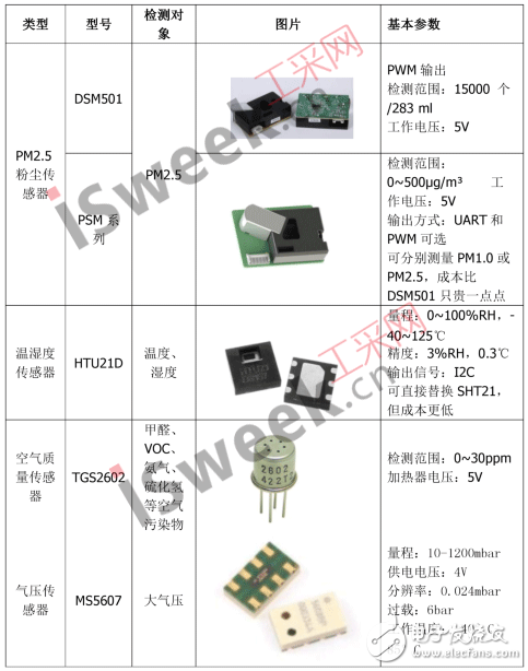室内空气环境质量检测的传感器应用方案,室内空气环境质量检测的传感器应用方案,第3张