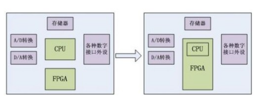 FPGA+CPU的单片集成相较于传统应用的优势明显,FPGA+CPU的单片集成相较于传统应用的优势明显,第2张