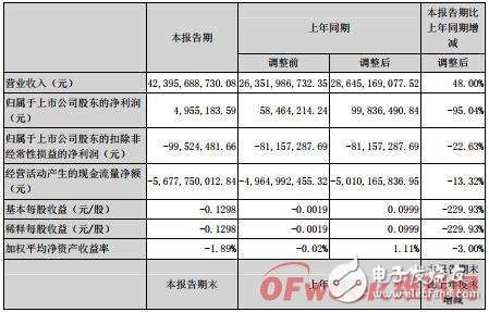 厦门信达表示因LED市场竞争加剧 对公司光电业务产生较大影响,第2张 厦门信达表示因LED市场竞争加剧 对公司光电业务产生较大影响,厦门信达表示因LED市场竞争加剧 对公司光电业务产生较大影响,第2张