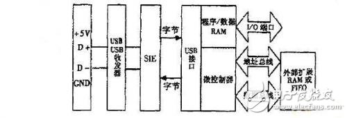 基于CMOS图像传感器与USB接口数据实现传输的指纹识别仪设计,基于CMOS图像传感器与USB接口数据实现传输的指纹识别仪设计,第6张