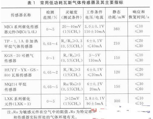 如何降低无线瓦斯传感器的节点能耗,第2张 如何降低无线瓦斯传感器的节点能耗,如何降低无线瓦斯传感器的节点能耗,第2张