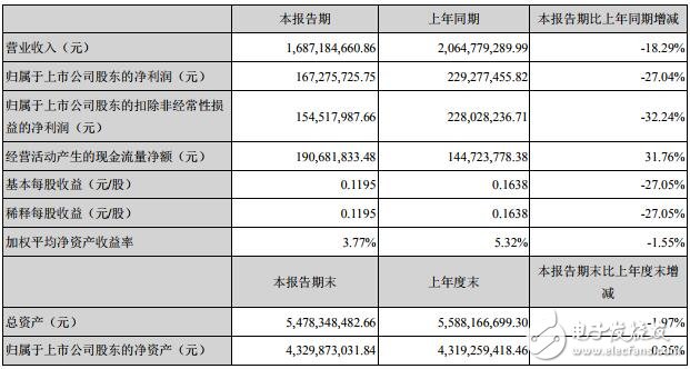 佛山照明发布2019年半年度报告 营业收入同比下降18.29％,佛山照明发布2019年半年度报告 营业收入同比下降18.29％,第2张