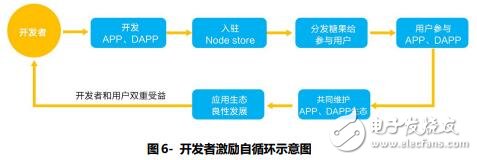 如何采用区块链技术建立一个去中心化的行为价值网络,如何采用区块链技术建立一个去中心化的行为价值网络,第2张