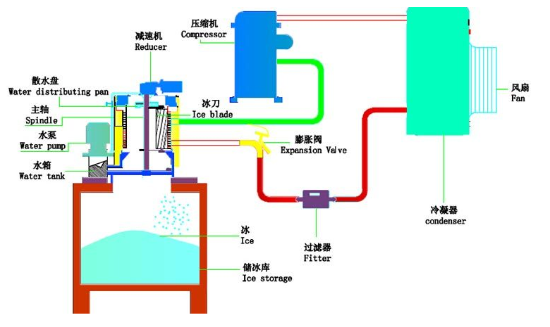 制冷系统四大件,制冰机造冰原理,制冷系统四大件,制冰机造冰原理,第3张