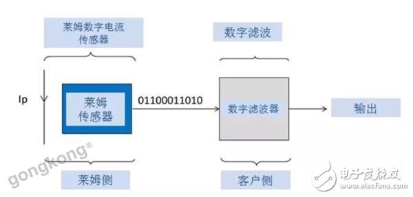 莱姆数字输出传感器的原理解析,莱姆数字输出传感器的原理解析,第3张