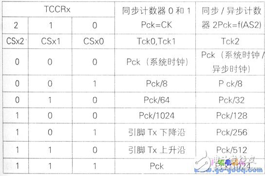 AVR单片机ATMEAG16L定时和计数器的应用方法解析,AVR单片机ATMEAG16L定时和计数器的应用方法解析,第3张
