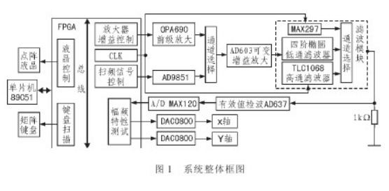 基于89C51单片机和FPGA结合的滤波器模块设计,第2张 基于89C51单片机和FPGA结合的滤波器模块设计,基于89C51单片机和FPGA结合的滤波器模块设计,第2张