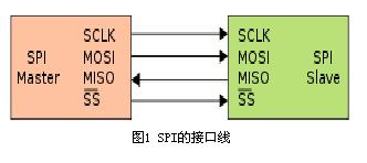 SPI接口的应用原理以及优缺点解析,第2张 SPI接口的应用原理以及优缺点解析,SPI接口的应用原理以及优缺点解析,第2张
