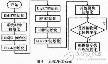 基于C51单片机的通信测试仪器控制设计,第5张 基于C51单片机的通信测试仪器控制设计,基于C51单片机的通信测试仪器控制设计,第5张