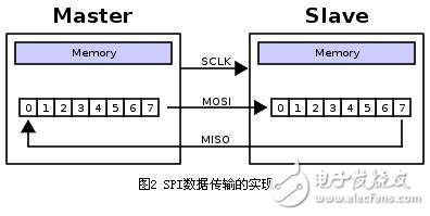 SPI接口的工作原理及优缺点分析,第3张 SPI接口的工作原理及优缺点分析,SPI接口的工作原理及优缺点分析,第3张