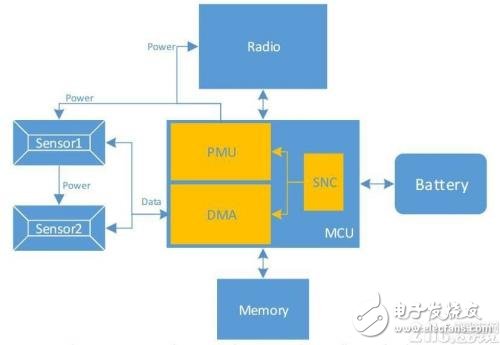 基于一种应用在集成多个传感器系统的微控制器架构设计,基于一种应用在集成多个传感器系统的微控制器架构设计,第3张