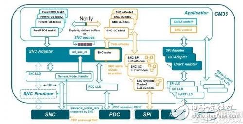 基于一种应用在集成多个传感器系统的微控制器架构设计,基于一种应用在集成多个传感器系统的微控制器架构设计,第5张