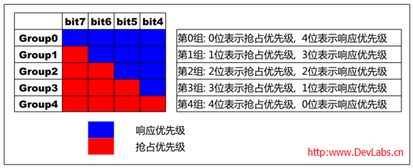 STM32单片机中抢占优先级和响应优先级的表达方式解析,第2张 STM32单片机中抢占优先级和响应优先级的表达方式解析,STM32单片机中抢占优先级和响应优先级的表达方式解析,第2张