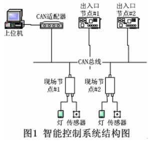 CAN总线在停车场灯光智能控制系统中的应用解析,CAN总线在停车场灯光智能控制系统中的应用解析,第2张