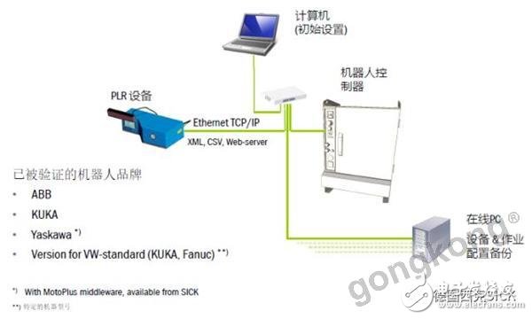 基于3D视觉技术和PLR传感器的机器人引导部件定位装置设计,基于3D视觉技术和PLR传感器的机器人引导部件定位装置设计,第2张