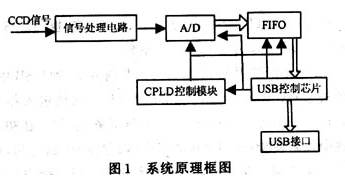基于USB技术实现采集系统与计算机的通信设计,基于USB技术实现采集系统与计算机的通信设计,第2张