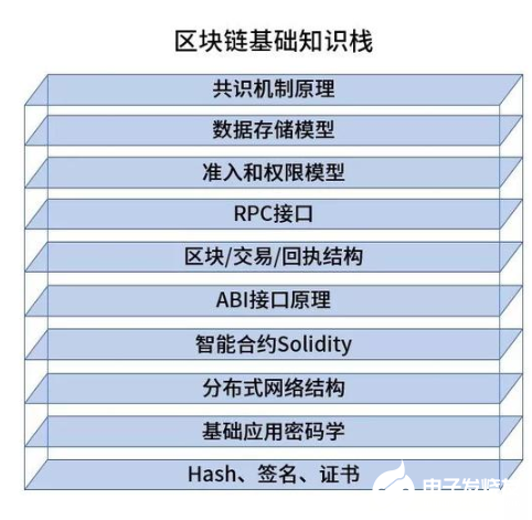 如何快速入门区块链(实用型学习框架),第3张 如何快速入门区块链(实用型学习框架),如何快速入门区块链(实用型学习框架),第3张