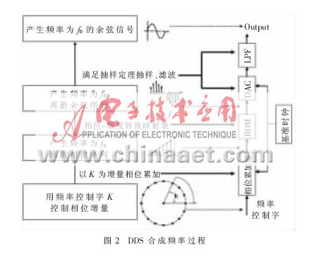RFID阅读器用上DDS技术会有什么不一样,RFID阅读器用上DDS技术会有什么不一样,第8张