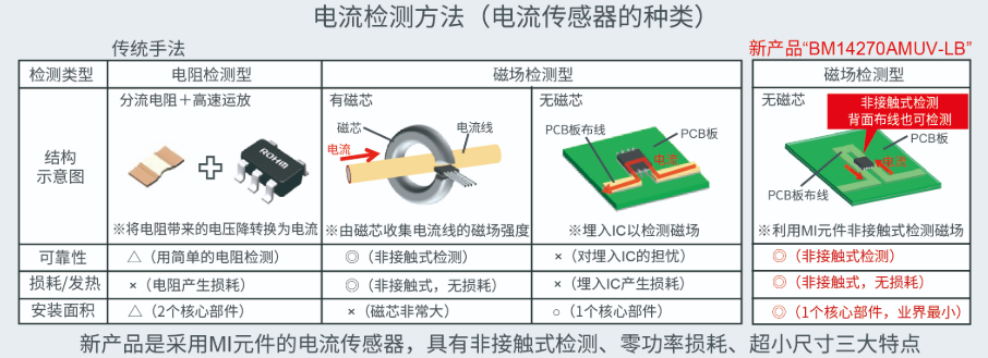 ROHM面向大功率工业设备推出零功率损耗的电流传感器“BM14270AMUV-LB”,ROHM面向大功率工业设备推出零功率损耗的电流传感器“BM14270AMUV-LB”,第2张