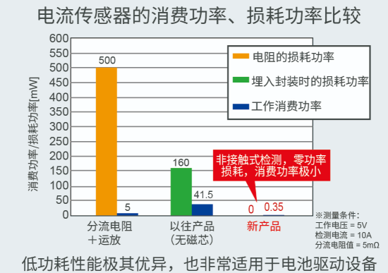 ROHM面向大功率工业设备推出零功率损耗的电流传感器“BM14270AMUV-LB”,ROHM面向大功率工业设备推出零功率损耗的电流传感器“BM14270AMUV-LB”,第3张