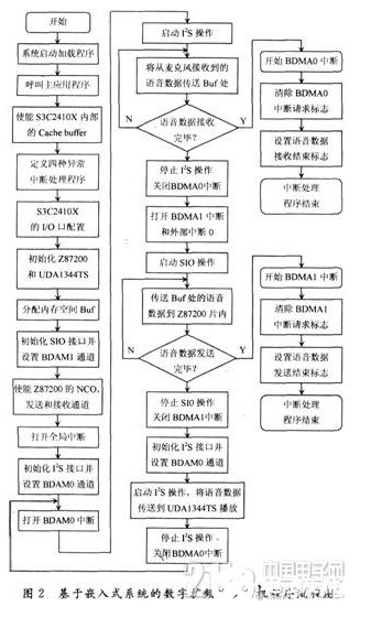 以嵌入式系统为基础的数字扩频收发信机硬件设计流程概述,以嵌入式系统为基础的数字扩频收发信机硬件设计流程概述   ,第3张