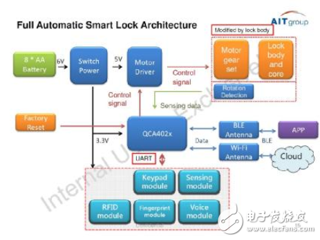 大联大诠鼎推出基于Qualcomm QCA4024的双模智能门锁,大联大诠鼎推出基于Qualcomm QCA4024的双模智能门锁,第2张