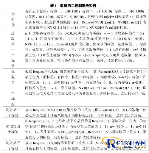 基于RFID的二进制防碰撞算法怎样去改进,基于RFID的二进制防碰撞算法怎样去改进,第2张