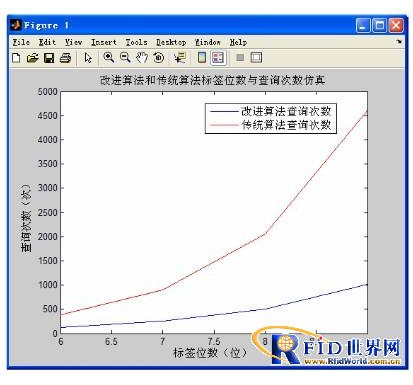 基于RFID的二进制防碰撞算法怎样去改进,基于RFID的二进制防碰撞算法怎样去改进,第3张