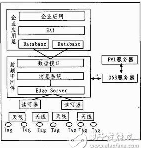 RFID领域软件构件化开发技术你有没有掌握,RFID领域软件构件化开发技术你有没有掌握,第2张
