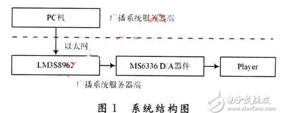 如何制造一套嵌入式以太网数字语音广播系统,如何制造一套嵌入式以太网数字语音广播系统,第2张