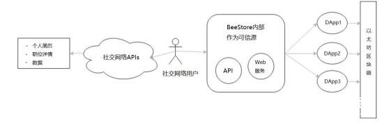 基于区块链技术的去中心化应用程序BeeStore介绍,基于区块链技术的去中心化应用程序BeeStore介绍,第2张