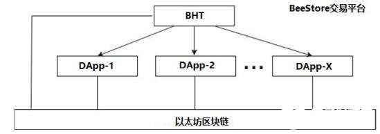 基于区块链技术的去中心化应用程序BeeStore介绍,基于区块链技术的去中心化应用程序BeeStore介绍,第3张