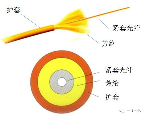 多芯光纤与紧套光纤是什么？,多芯光纤与紧套光纤是什么？,第6张