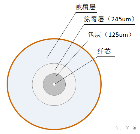 多芯光纤与紧套光纤是什么？,多芯光纤与紧套光纤是什么？,第9张