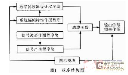 基于Visual DSP++中的IIR数字滤波器实现设计,基于Visual DSP++中的IIR数字滤波器实现设计  ,第4张