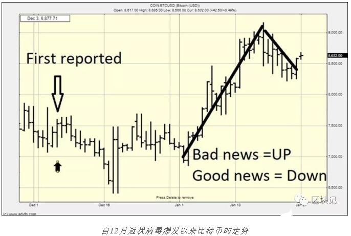 冠状病毒的爆发将如何影响比特币的价格,冠状病毒的爆发将如何影响比特币的价格,第2张