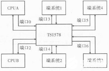 基于RapidIO互连构架实现双主机节点通信系统的设计,第2张