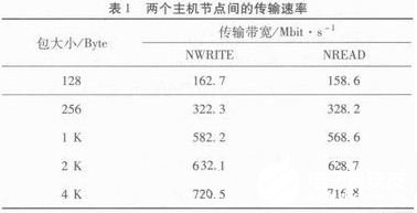 基于RapidIO互连构架实现双主机节点通信系统的设计,基于RapidIO互连构架实现双主机节点通信系统的设计,第3张