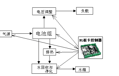 氢燃料电池控制器工作原理及解决方案,第3张