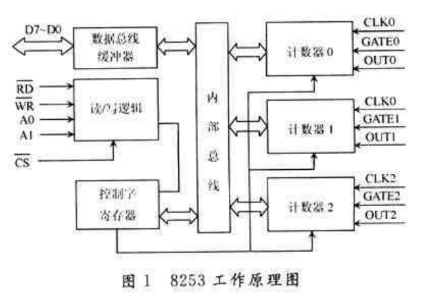 可编程定时计数器8253在扬声器中的应用技术,第2张