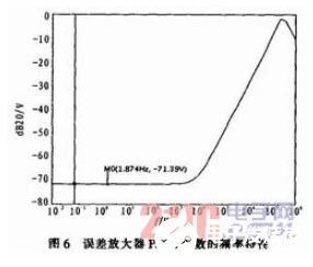 基于PWM控制器的新型CMOS误差放大器设计流程概述,第13张 基于PWM控制器的新型CMOS误差放大器设计流程概述,基于PWM控制器的新型CMOS误差放大器设计流程概述,第13张