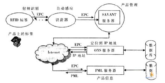 RFID技术在移动电子商务上有什么作为,RFID技术在移动电子商务上有什么作为,第2张