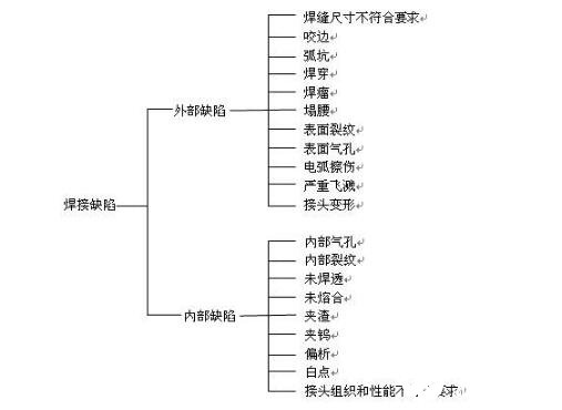 焊条电弧焊常见的焊接缺陷及解决措施,第2张 焊条电弧焊常见的焊接缺陷及解决措施,第2张