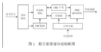 基于FPGA技术的RFID板的标签有什么不一样的,基于FPGA技术的RFID板的标签有什么不一样的,第4张