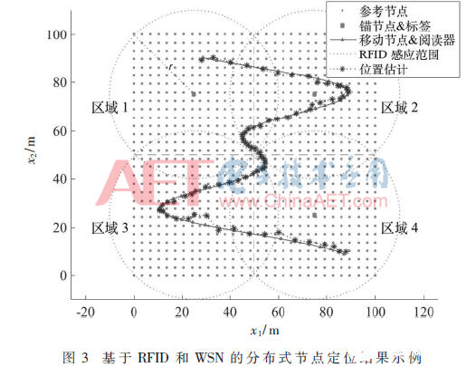 一种基于射频识别和无线传感网技术的分布式节点定位算法介绍,第10张 一种基于射频识别和无线传感网技术的分布式节点定位算法介绍,一种基于射频识别和无线传感网技术的分布式节点定位算法介绍 ,第10张