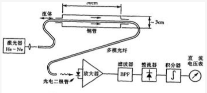 光纤传感器的特点及工作原理解析,光纤传感器的特点及工作原理解析,第2张