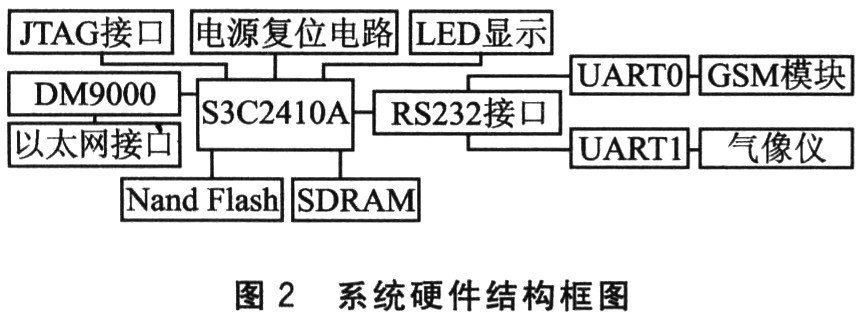 基于ARM嵌入式系统与Internet网络技术实现设备的远程实时监测,第3张 基于ARM嵌入式系统与Internet网络技术实现设备的远程实时监测,基于ARM嵌入式系统与Internet网络技术实现设备的远程实时监测,第3张