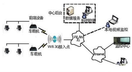 基于3G技术与无线局域网相结合设计城市轨道交通列车视频监控系统,基于3G技术与无线局域网相结合设计城市轨道交通列车视频监控系统,第2张