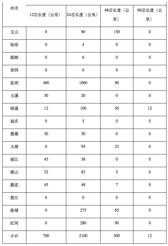 云南移动正式启动了2019-2020年非金属光缆采购项目,云南移动正式启动了2019-2020年非金属光缆采购项目,第2张